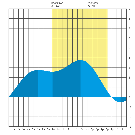 Zapadni Bay tide chart for Thursday, March 7, 2024