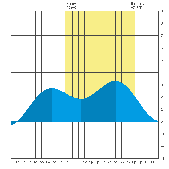 Zapadni Bay tide chart for Saturday, March 9, 2024