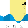 Zapadni Bay tide chart for Wednesday, April 10, 2024