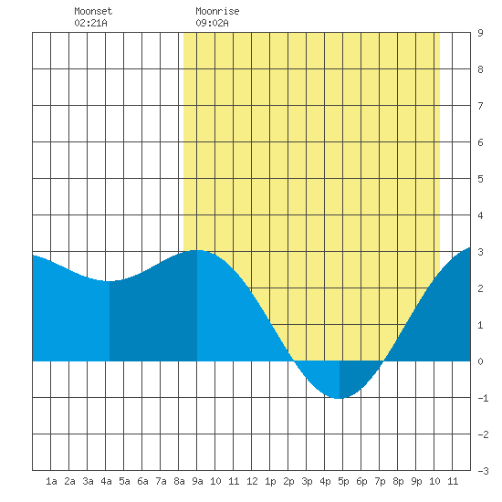 Zapadni Bay tide chart for Thursday, April 11, 2024