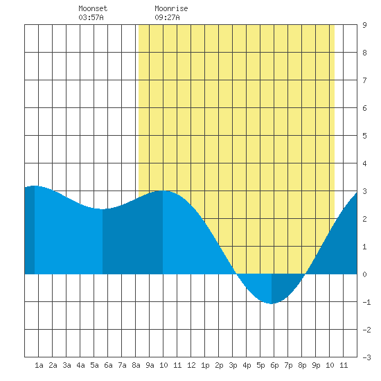 Zapadni Bay tide chart for Friday, April 12, 2024