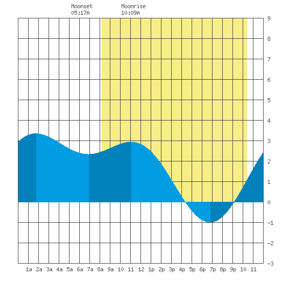 Zapadni Bay tide chart for Saturday, April 13, 2024