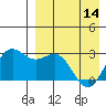 Zapadni Bay tide chart for Sunday, April 14, 2024