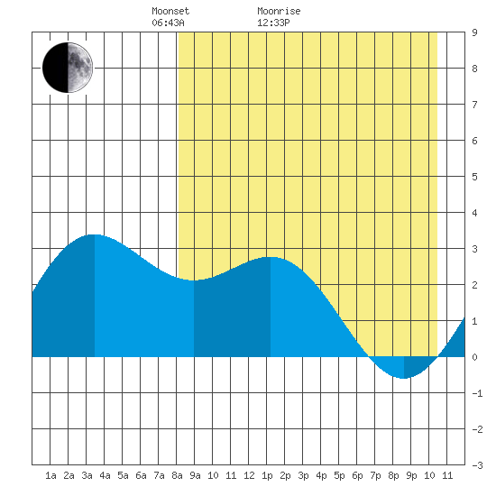 Zapadni Bay tide chart for Monday, April 15, 2024