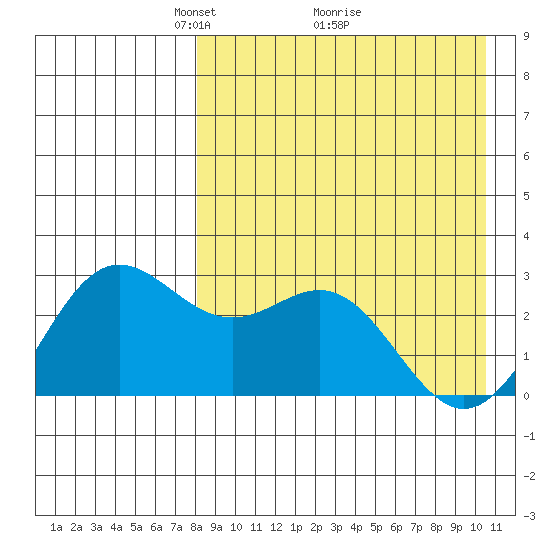 Zapadni Bay tide chart for Tuesday, April 16, 2024