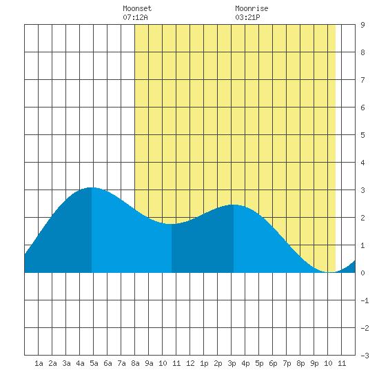 Zapadni Bay tide chart for Wednesday, April 17, 2024