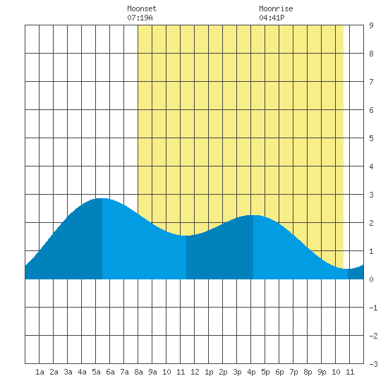 Zapadni Bay tide chart for Thursday, April 18, 2024