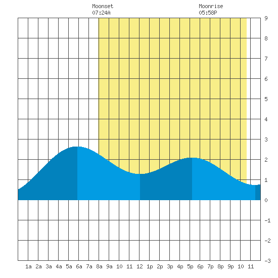 Zapadni Bay tide chart for Friday, April 19, 2024