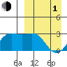 Zapadni Bay tide chart for Monday, April 1, 2024