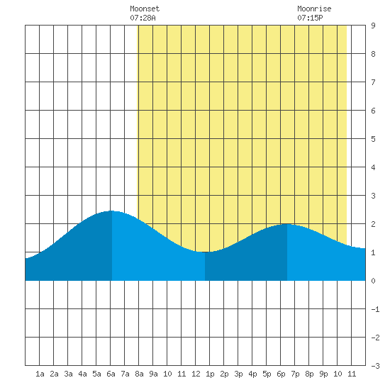 Zapadni Bay tide chart for Saturday, April 20, 2024