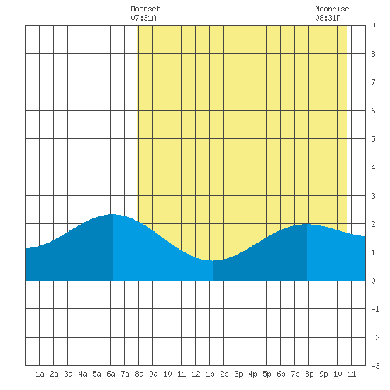 Zapadni Bay tide chart for Sunday, April 21, 2024