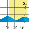 Zapadni Bay tide chart for Sunday, April 21, 2024