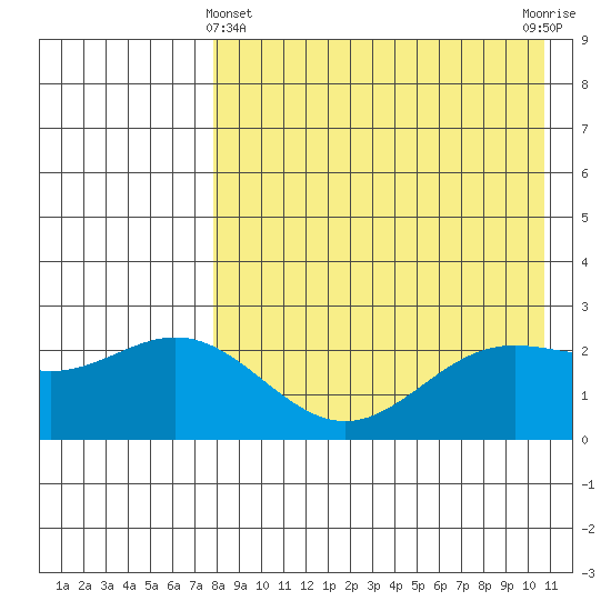 Zapadni Bay tide chart for Monday, April 22, 2024