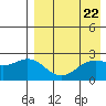 Zapadni Bay tide chart for Monday, April 22, 2024