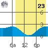 Zapadni Bay tide chart for Tuesday, April 23, 2024