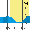 Zapadni Bay tide chart for Wednesday, April 24, 2024