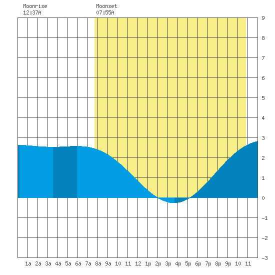 Zapadni Bay tide chart for Thursday, April 25, 2024