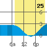 Zapadni Bay tide chart for Thursday, April 25, 2024