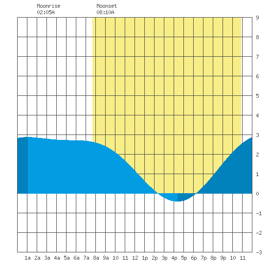 Zapadni Bay tide chart for Friday, April 26, 2024
