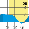 Zapadni Bay tide chart for Sunday, April 28, 2024