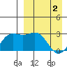 Zapadni Bay tide chart for Tuesday, April 2, 2024