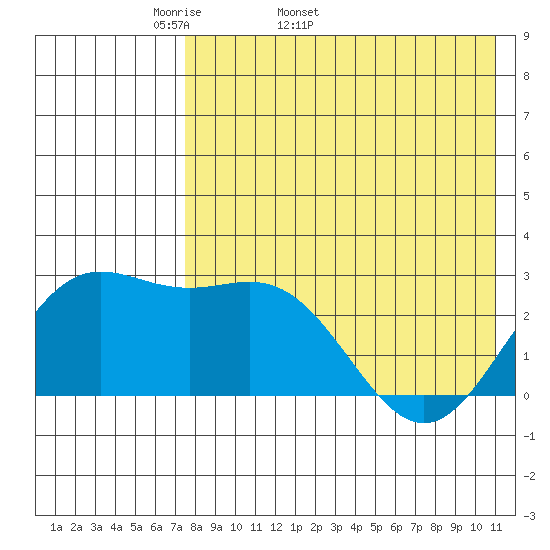 Zapadni Bay tide chart for Tuesday, April 30, 2024