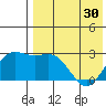 Zapadni Bay tide chart for Tuesday, April 30, 2024