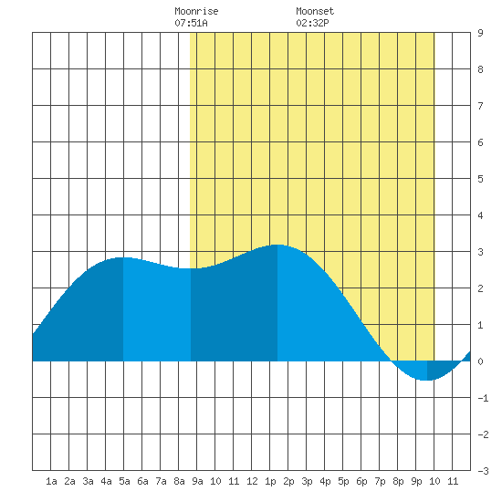 Zapadni Bay tide chart for Wednesday, April 3, 2024