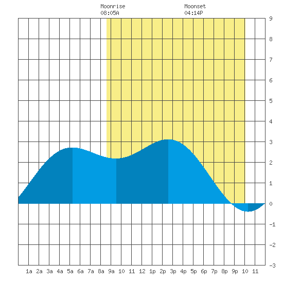 Zapadni Bay tide chart for Thursday, April 4, 2024