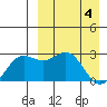 Zapadni Bay tide chart for Thursday, April 4, 2024