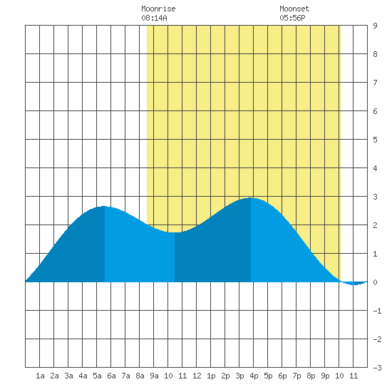 Zapadni Bay tide chart for Friday, April 5, 2024