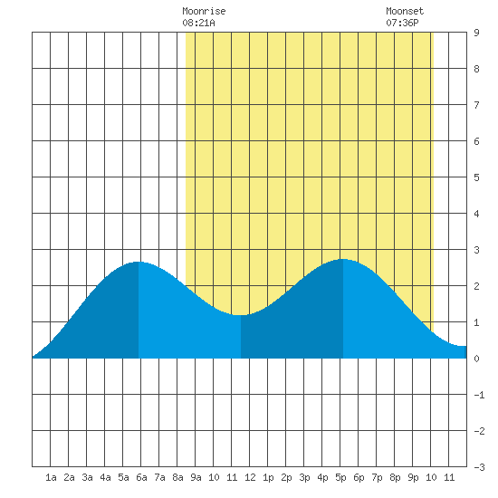 Zapadni Bay tide chart for Saturday, April 6, 2024