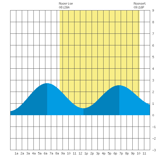 Zapadni Bay tide chart for Sunday, April 7, 2024