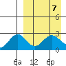 Zapadni Bay tide chart for Sunday, April 7, 2024