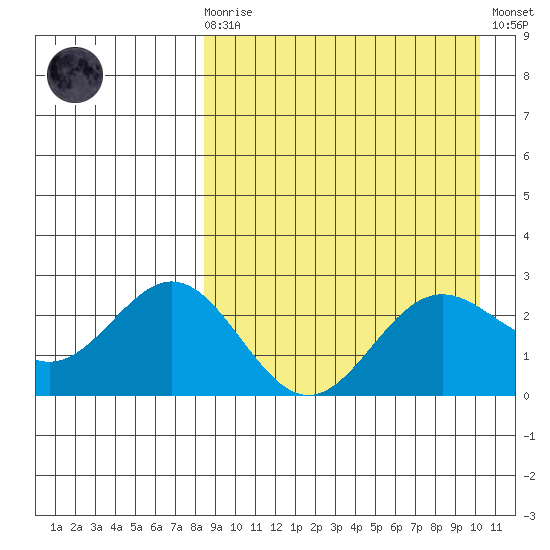 Zapadni Bay tide chart for Monday, April 8, 2024