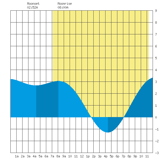 Zapadni Bay tide chart for Friday, May 10, 2024