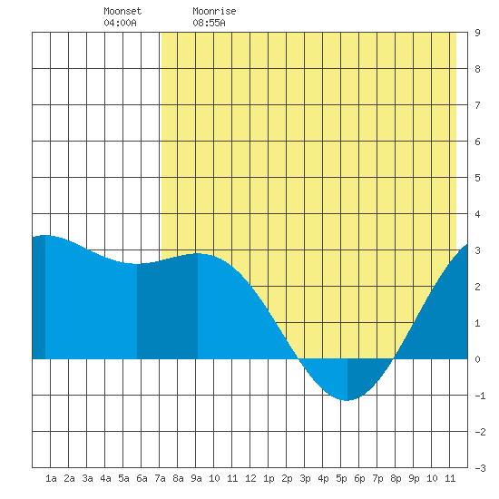 Zapadni Bay tide chart for Saturday, May 11, 2024