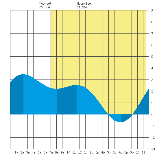 Zapadni Bay tide chart for Monday, May 13, 2024