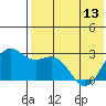 Zapadni Bay tide chart for Monday, May 13, 2024