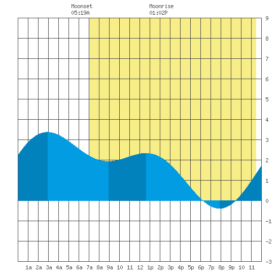 Zapadni Bay tide chart for Tuesday, May 14, 2024