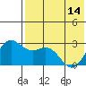 Zapadni Bay tide chart for Tuesday, May 14, 2024