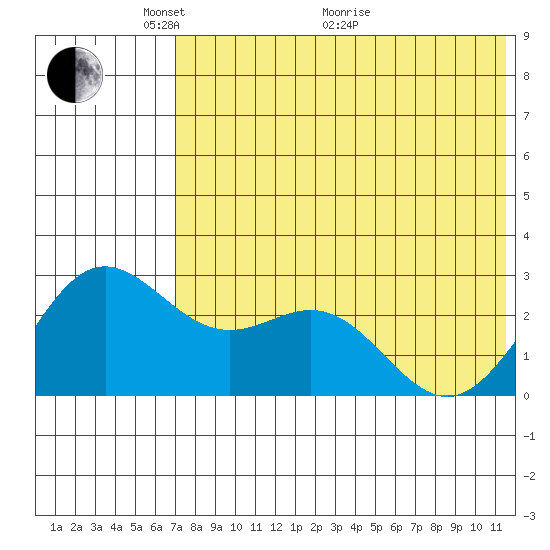 Zapadni Bay tide chart for Wednesday, May 15, 2024