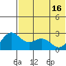 Zapadni Bay tide chart for Thursday, May 16, 2024