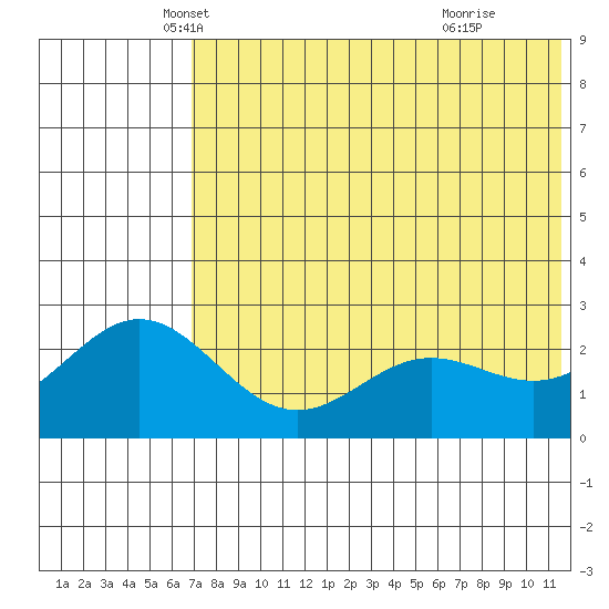 Zapadni Bay tide chart for Saturday, May 18, 2024