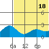 Zapadni Bay tide chart for Saturday, May 18, 2024