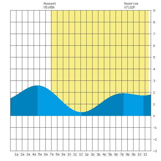 Zapadni Bay tide chart for Sunday, May 19, 2024