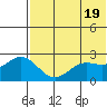 Zapadni Bay tide chart for Sunday, May 19, 2024