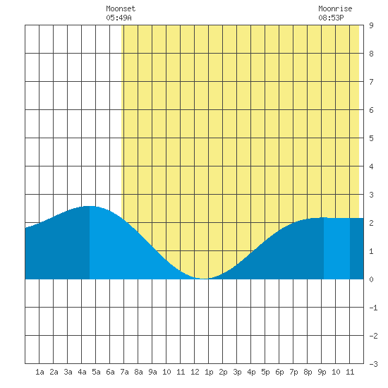 Zapadni Bay tide chart for Monday, May 20, 2024