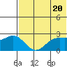 Zapadni Bay tide chart for Monday, May 20, 2024