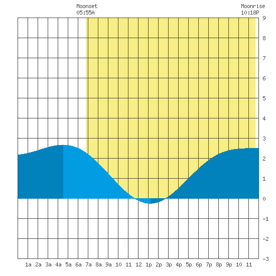 Zapadni Bay tide chart for Tuesday, May 21, 2024
